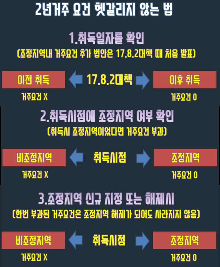 양도소득세 비과세 요건 2년 거주요건 확인 방법