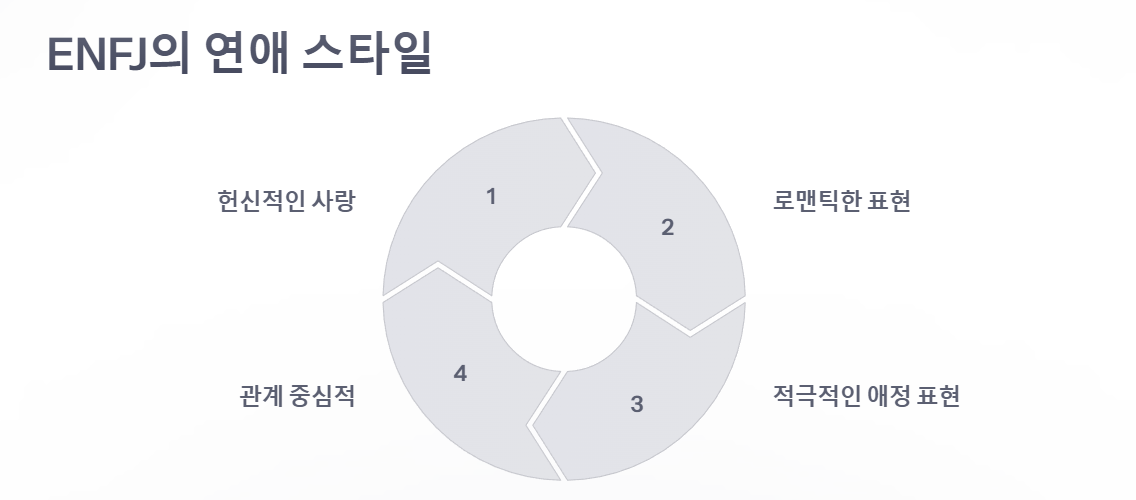 ENFJ 연애스타일