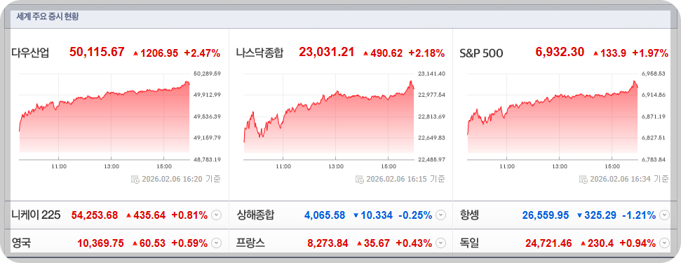 2026-02-07, 각국 증시 마감장 현황 [이미지=네이버 Pay 증권 제공]