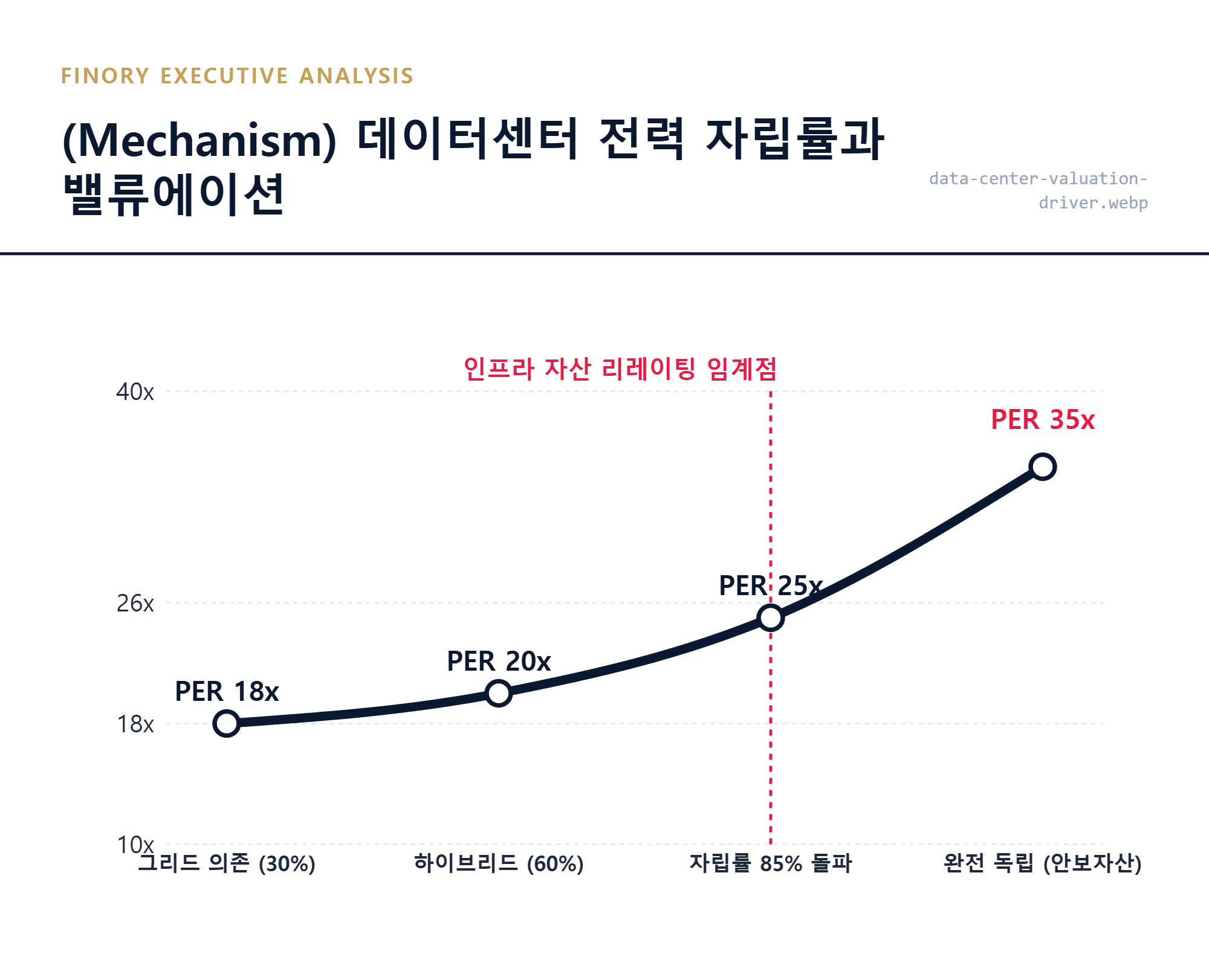 데이터센터 리레이팅: 전력 자립률 상승에 따른 인프라 자산의 PER 20배에서 35배 확장 경로 분석 by Finory