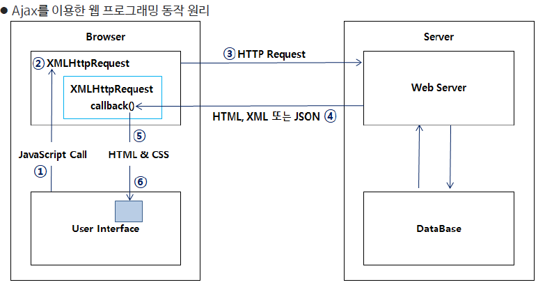 ajax 동작 원리