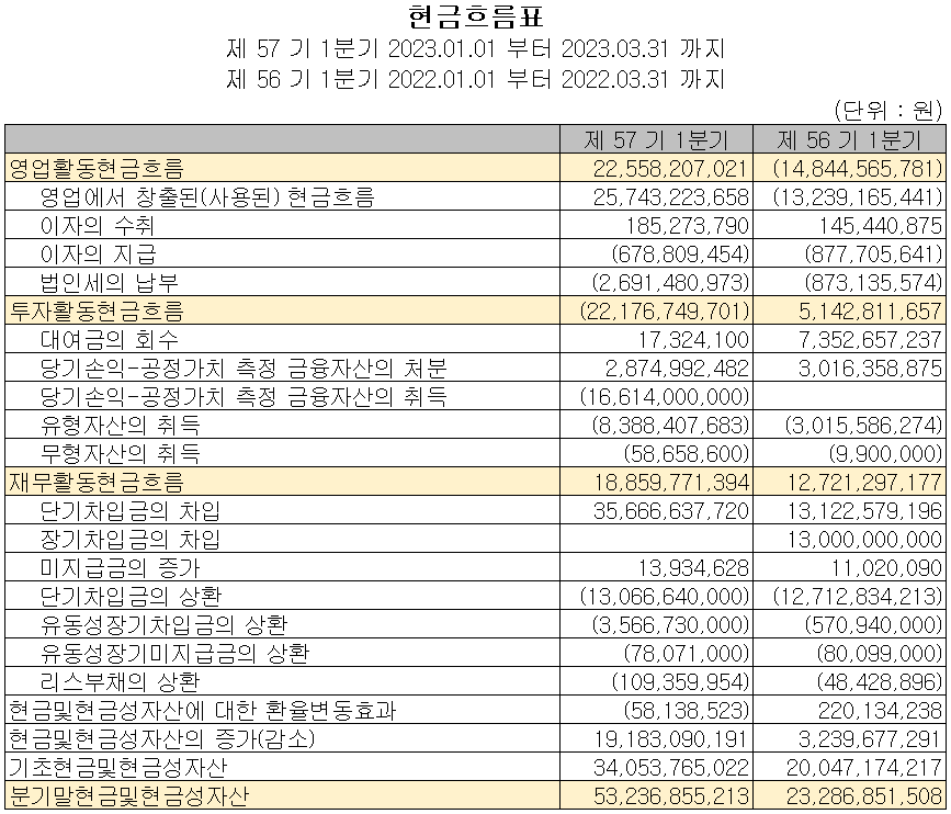 코스모신소재 - 현금흐름표