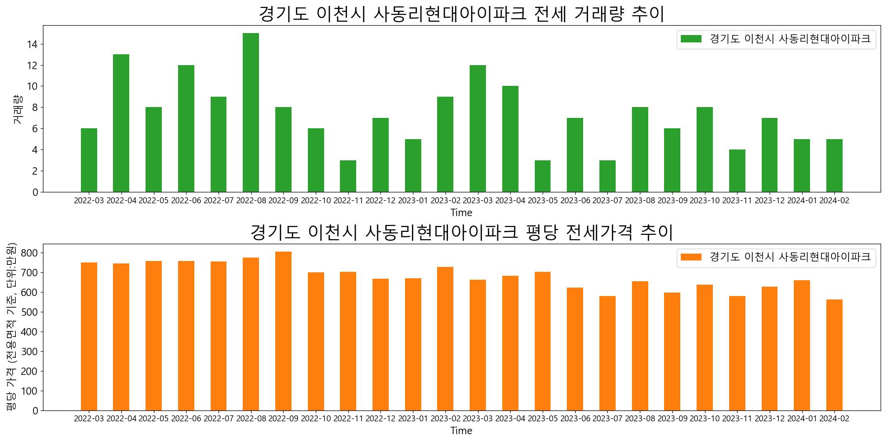 경기도-이천시-사동리현대아이파크-전세-거래량-및-전세가격-변동-추이