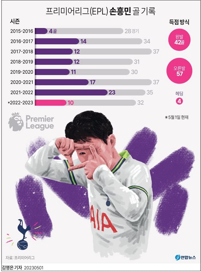 7시즌 연속 두 자릿수 득점 대기록 '손흥민'...연속 EPL 득점 랭킹 톱10 달성 도전 VIDEO: EVERY HEUNG-MIN SON GOAL AGAINST LIVERPOOL