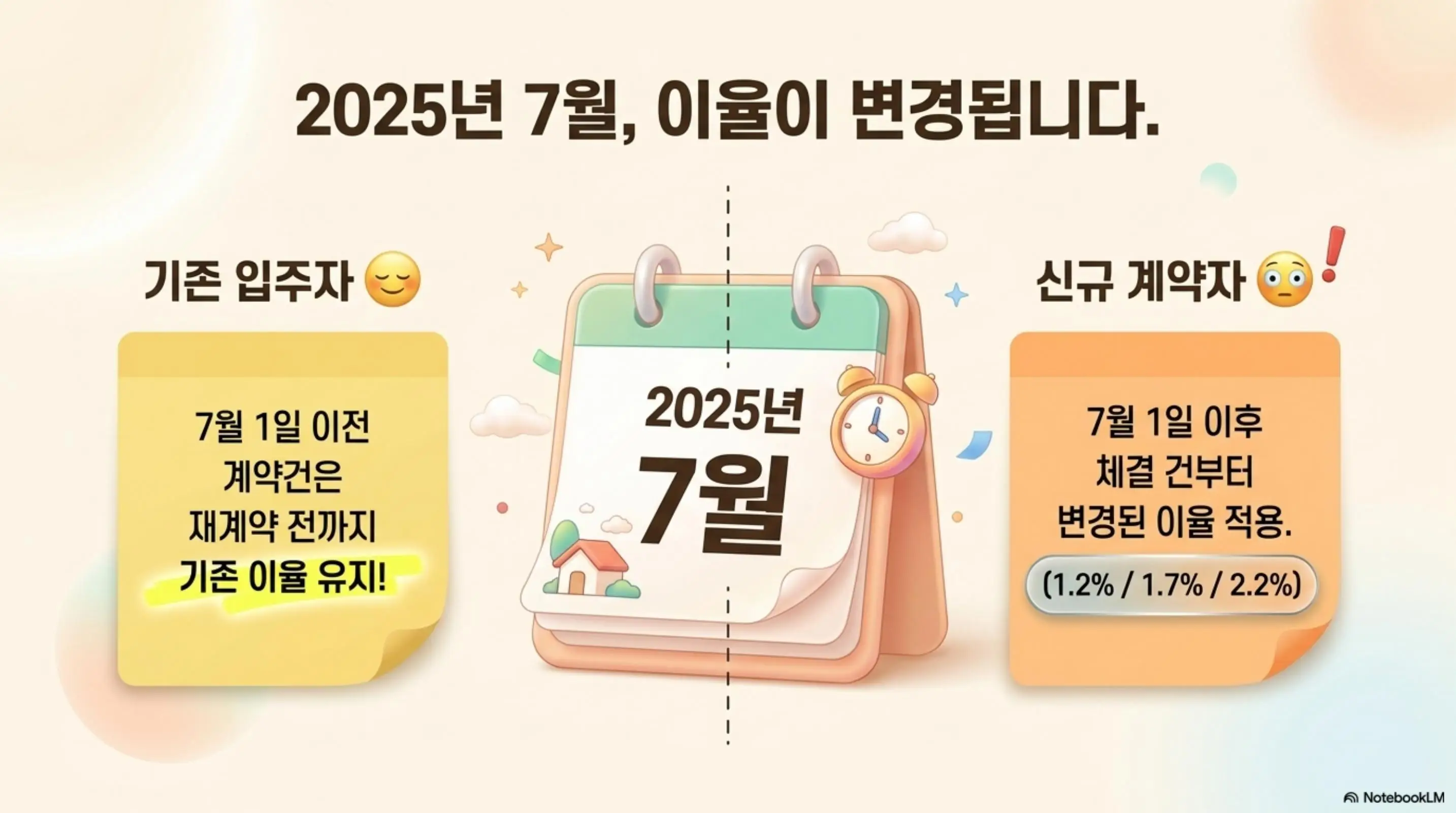 LH 전세임대주택 조건: 2025년 7월부터 LH 전세임대 월임대료 이율이 변경된다는 내용을 전달하는 인포그래픽. 기존 입주자는 재계약 전까지 기존 이율이 유지되고 신규 계약자는 7월 1일 이후 체결 건부터 변경된 이율인 1.2%와 1.7%와 2.2%가 적용된다는 차이를 시각적으로 비교함 