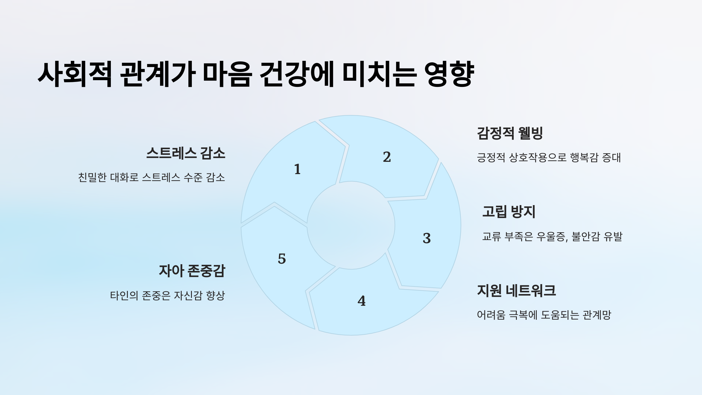 사회적 관계가 마음 건강에 미치는 영향