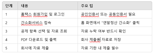 연말정산 간소화서비스 방법