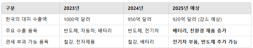 한·미 무역 주요 지표 변화 (2023~2025년 예상)