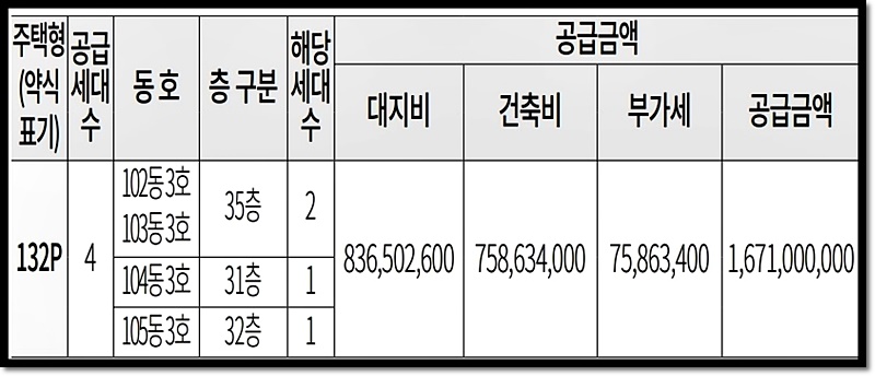 132 타입 분양가 1,671,000,000원