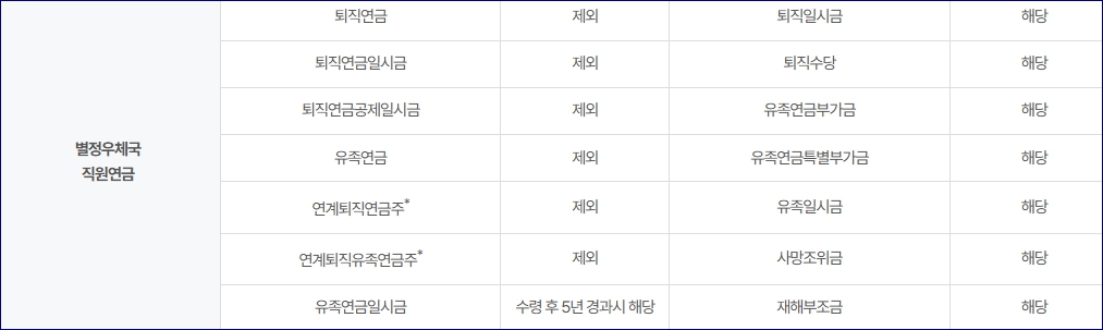 기초연금 제외대상