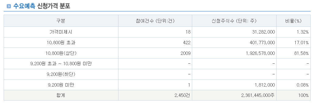 한텍 공모주 수요예측결과 상장일