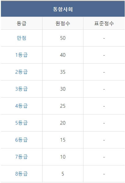 2023년 12월 모의고사 고1 등급컷