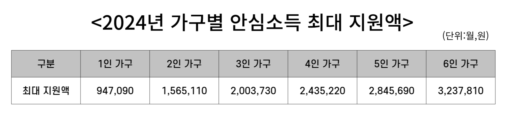 안심소득 최대지원액