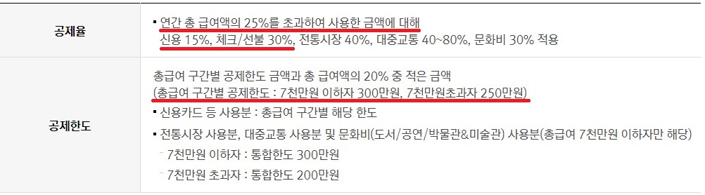 신용카드-소득공제-공제율-한도