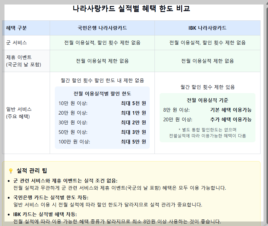 나라사랑카드 혜택 비교