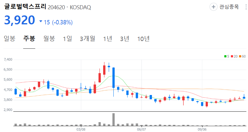 글로벌텍스프리-주가-주봉