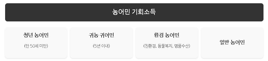 농어민 기회소득 지원 대상