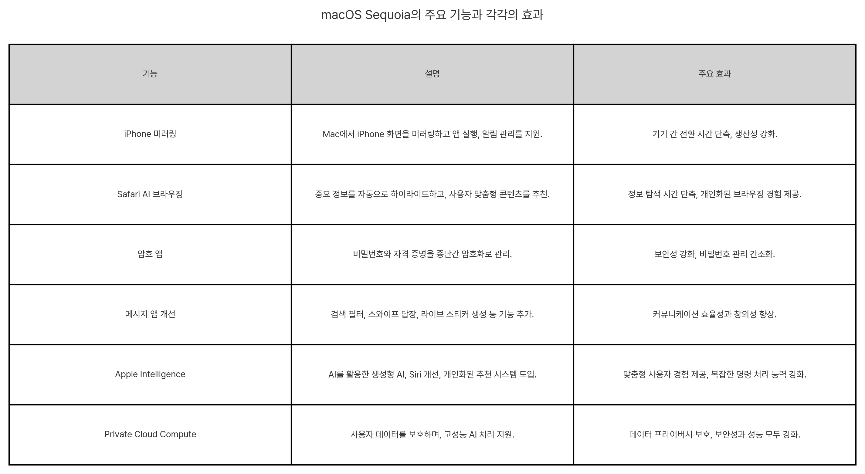 macOS Sequoia의 주요 기능과 각각의 효과