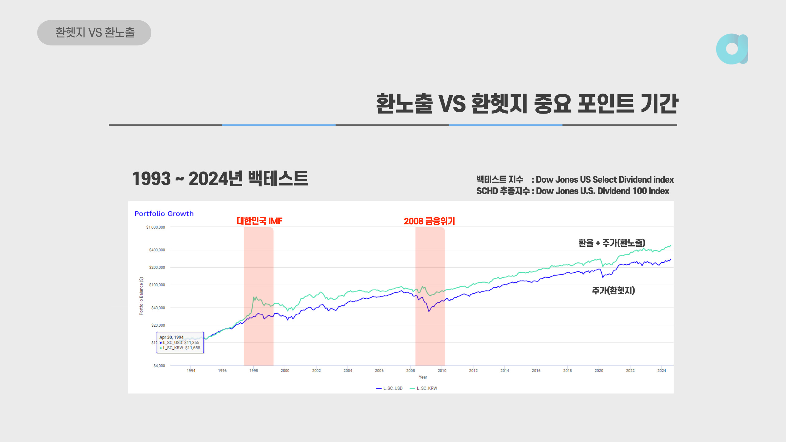환헷지 30년 백테스트 중요 포인트 기간