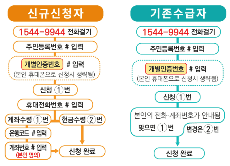 근로장려금 신청 및 지급에 대한 모든 것 - 초보자를 위한 상세 가이드