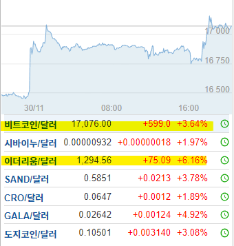 비트코인&#44; 이더리움 각각 3.64%&#44; 6.16% 반등