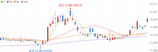 유가-관련주-흥구석유-주가