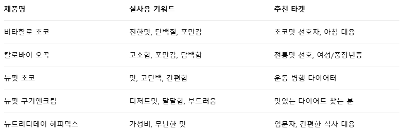 다이어트 쉐이크 실사용 후기