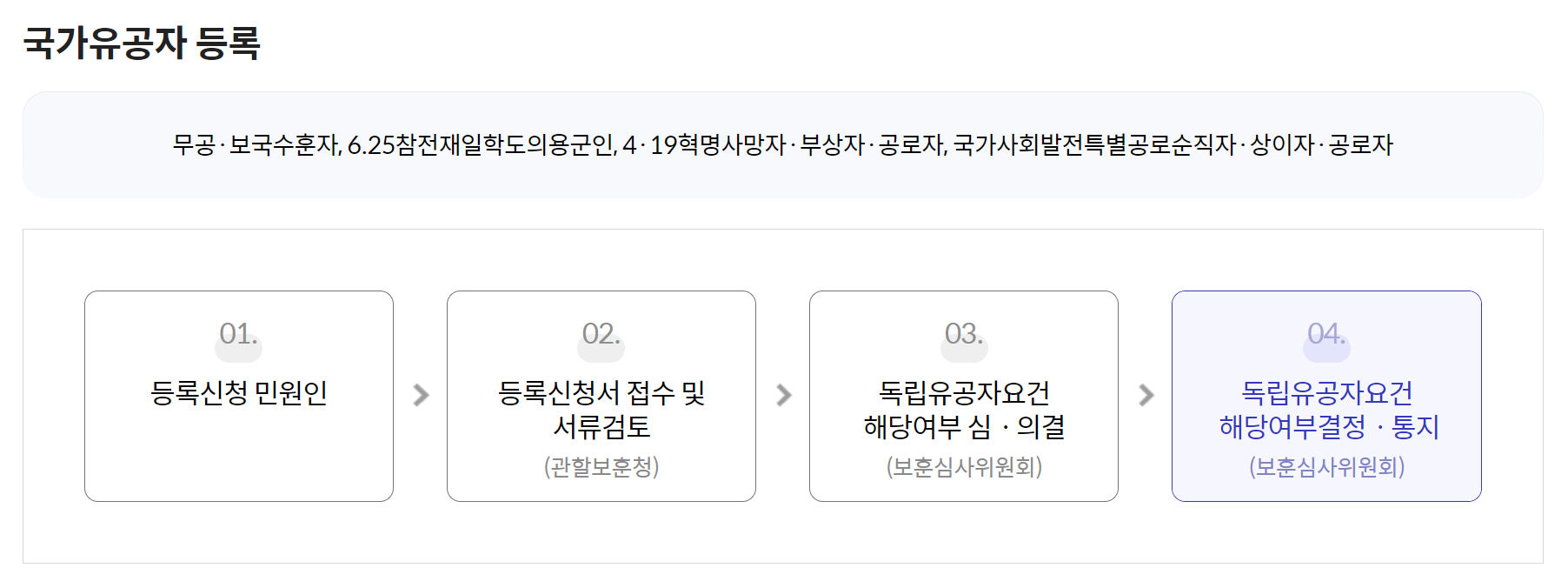 국가유공자 신청 방법 및 필요 서류 및 혜택