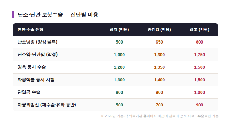 난소&middot;난관 로봇수술 진단별 비용