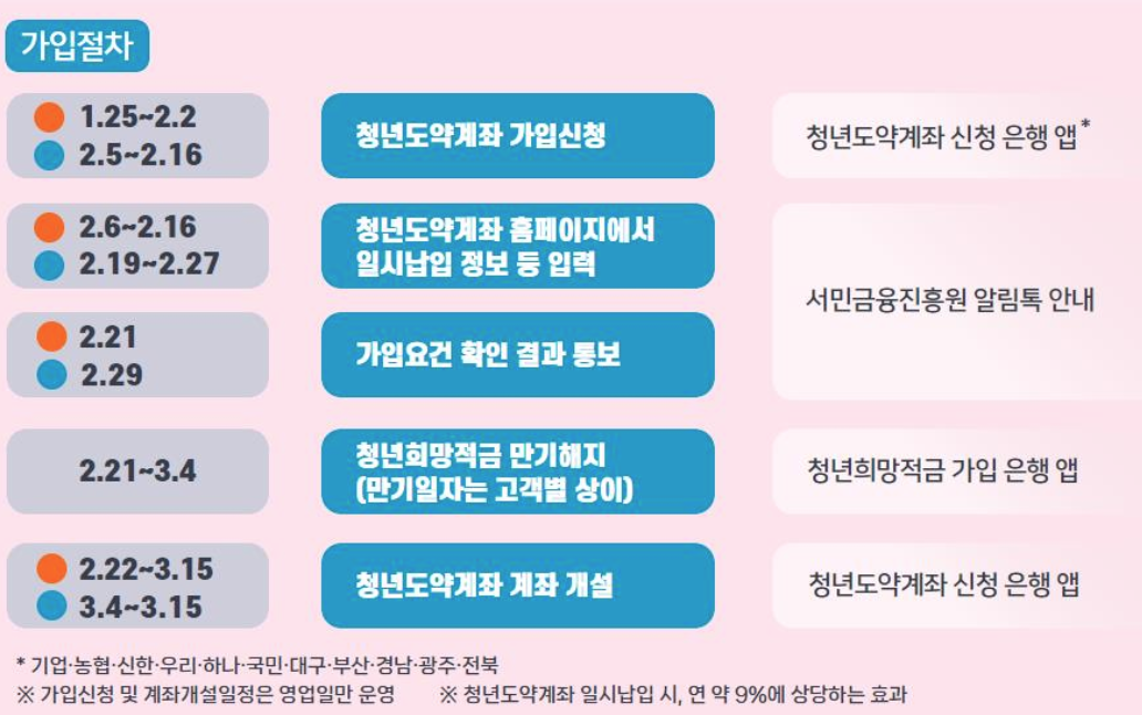 청년도약계좌 신청 및 가입절차에 관한 사항