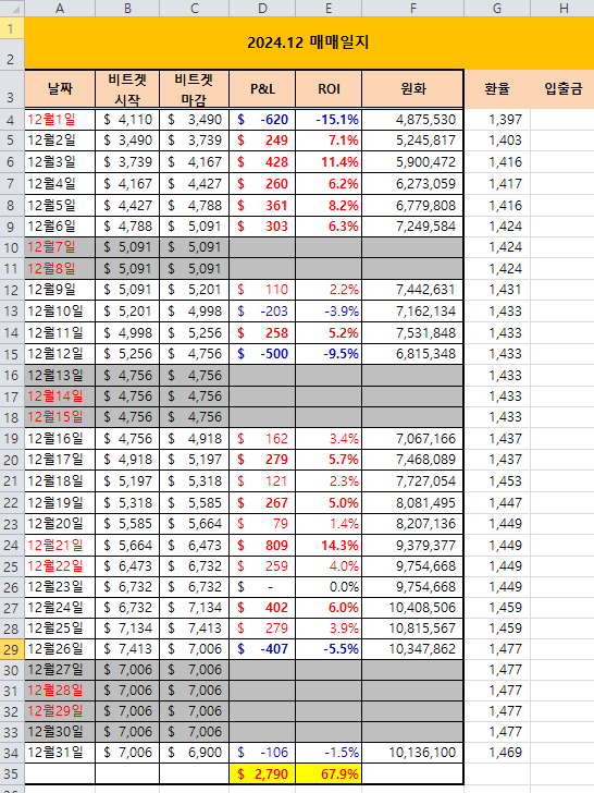 24년 12월 결산 ( +4,098,510원 / + 67.9% )