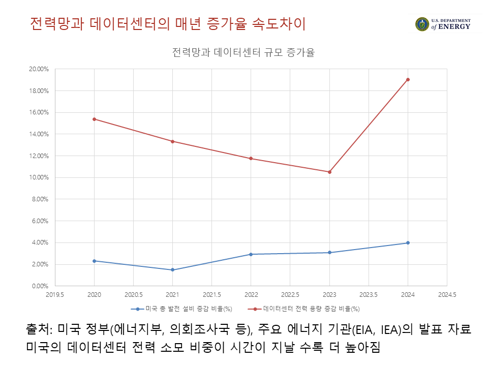 전력망과 데이터센터의 매년 증가율 비교