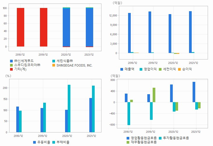 신세계푸드 재무분석