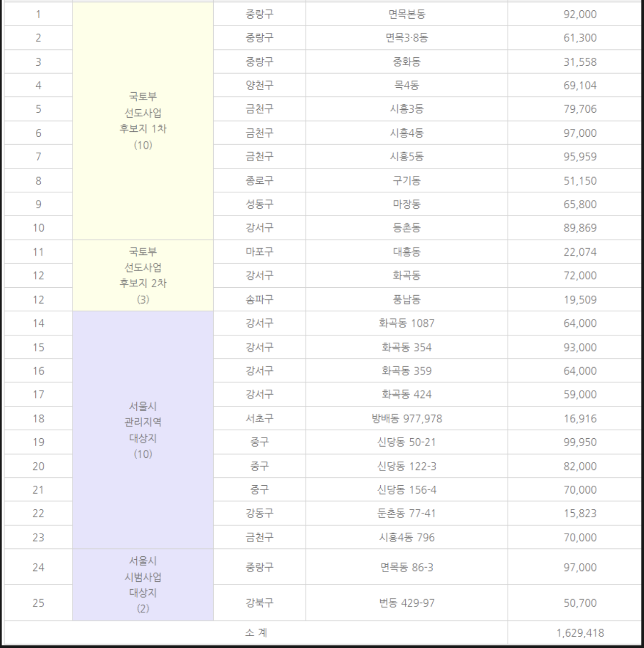 모아타운 후보지