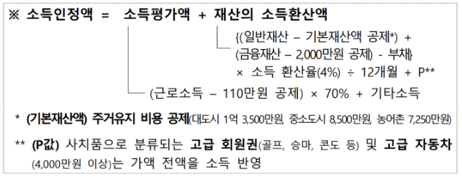 2024년 기초연금 수급 신청 방법