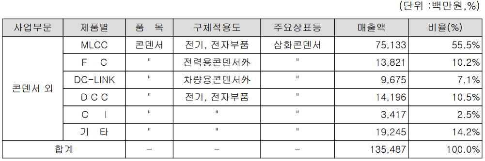 삼화콘덴서 - 주요 사업 부문 및 제품 현황(2022년 상반기)