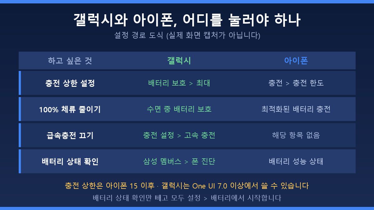 갤럭시 배터리 보호 설정 방법과 아이폰 충전 한도 80 설정 경로 비교