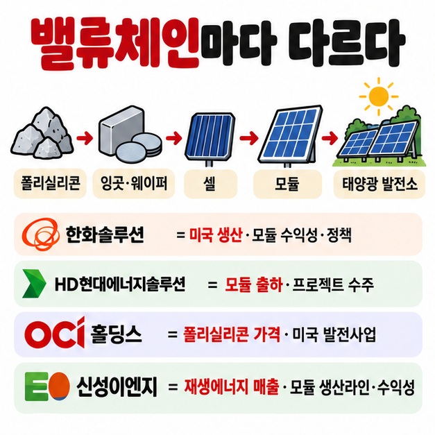 폴리실리콘 셀 모듈 발전소로 이어지는 태양광 밸류체인에서 회사별 실적 변수가 다르다는 내용을 보여주는 카드