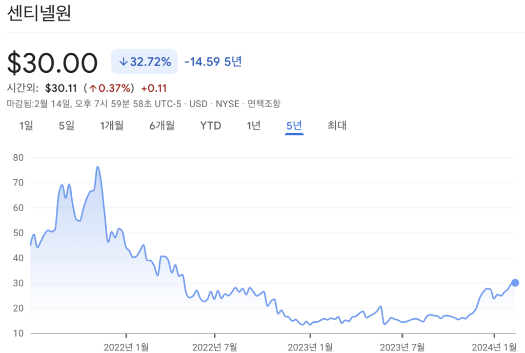 센티넬원 주가