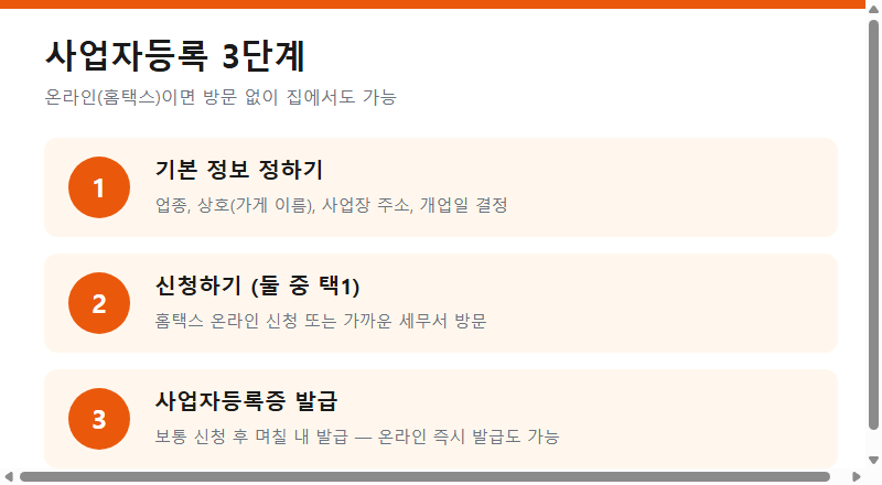 사업자등록 3단계 (정보 정하기, 신청하기, 등록증 발급)