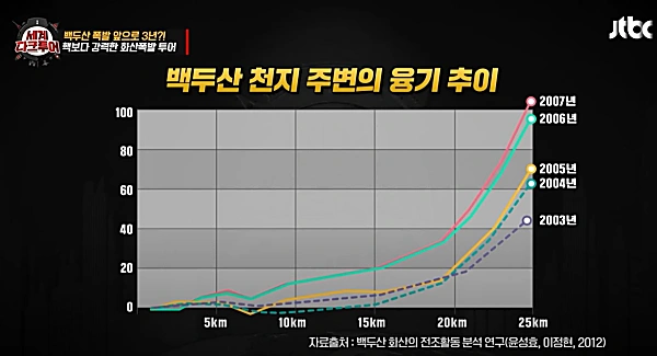 백두산 천지 주변 상황