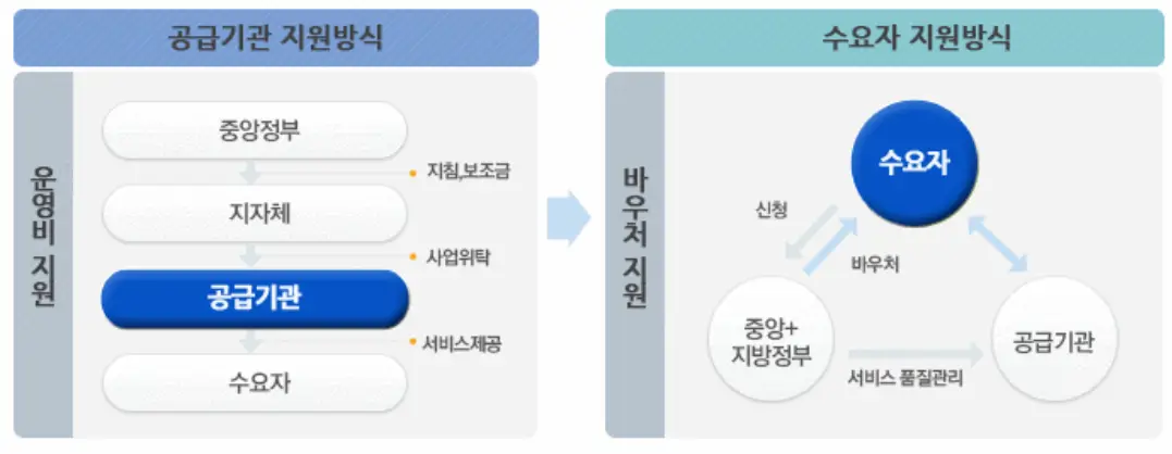 사회서비스 전자바우처 알아보기-사회서비스 전자바우처 도입목적