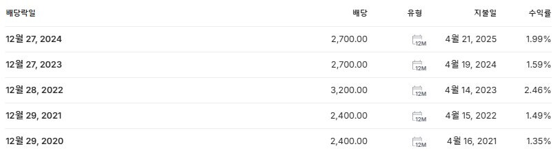 삼성SDS 배당금 지급일