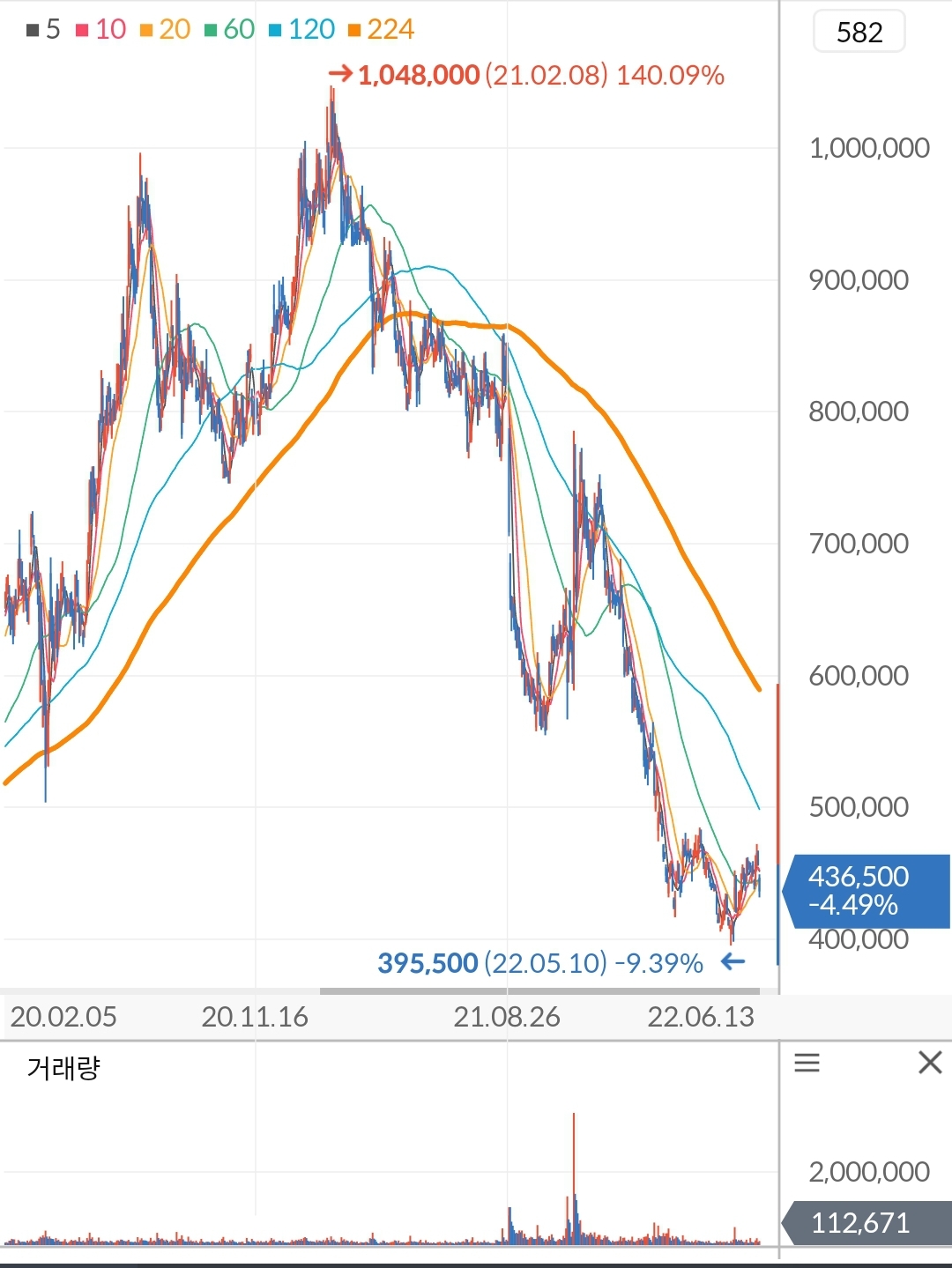 엔씨소프트 주가 차트