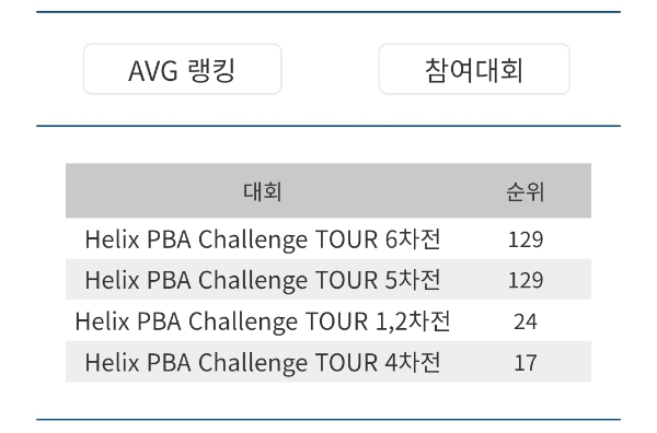 정시용 당구선수 2부 투어 경기 기록