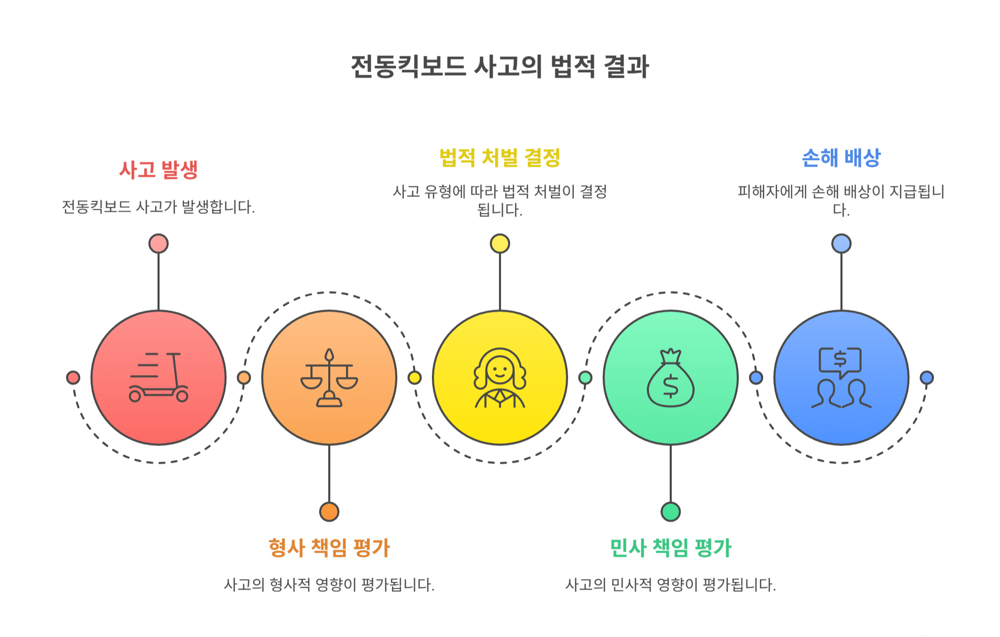 법적으로 어떤 처벌을 받을 수 있을까?