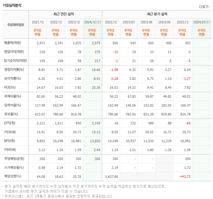 삼화전기_실적