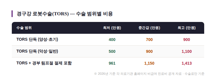 경구강 로봇수술 수술 범위별 비용