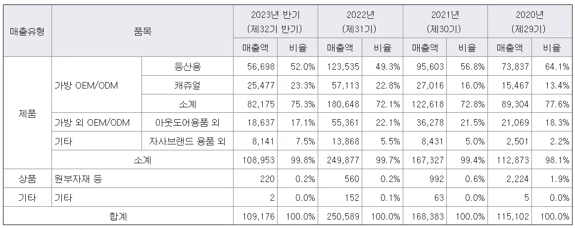 동인기연 공모주