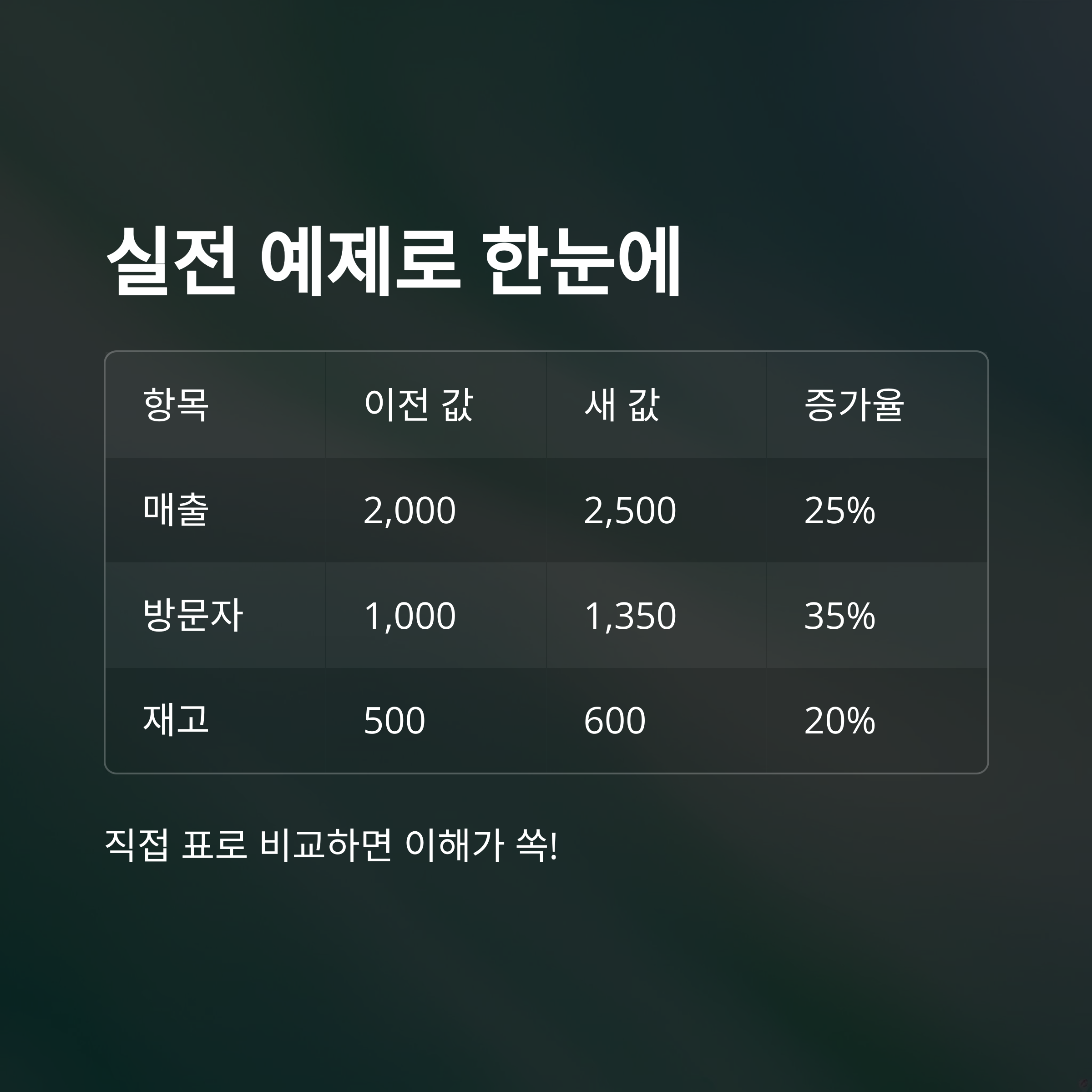 증가율 계산, 매출액 증가율 계산부터 공식·엑셀·계산기까지 한 번에 해결하는 방법 정리12